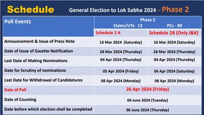Nominations for the General Elections 2024 second phase will be accepted starting tomorrow, after publication of a Phase 2 Gazette notice by ECI.