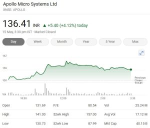 Apollo micro systems share price