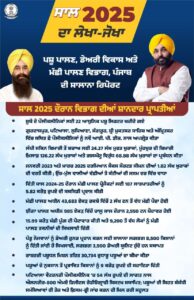 Punjab Flood Relief Success: 3.19 Lakh Animals Treated, 492 Veterinary Teams Deployed, Mann Government Strengthens Rural Economy